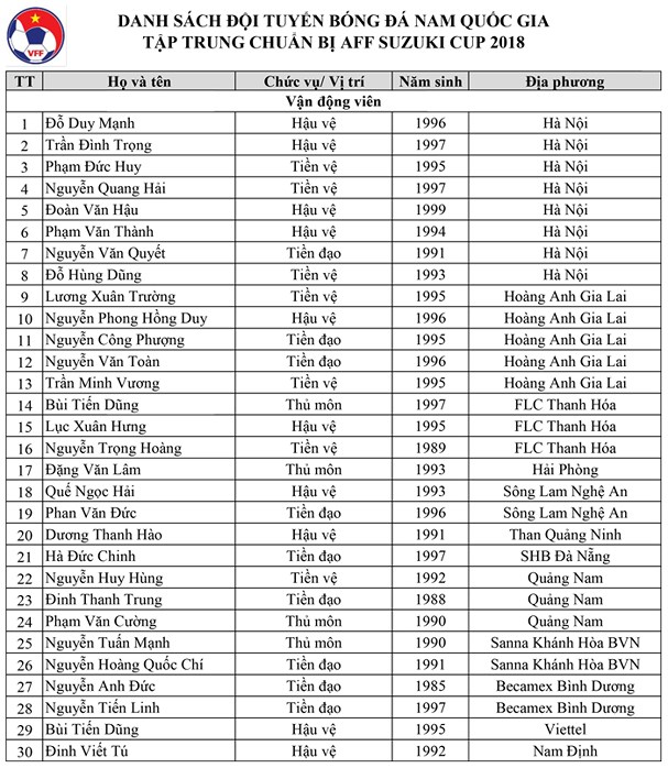 Danh sách 30 cầu thủ lên tuyển Việt Nam