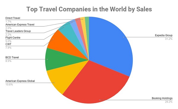 công ty du lịch lớn nhất thế giới