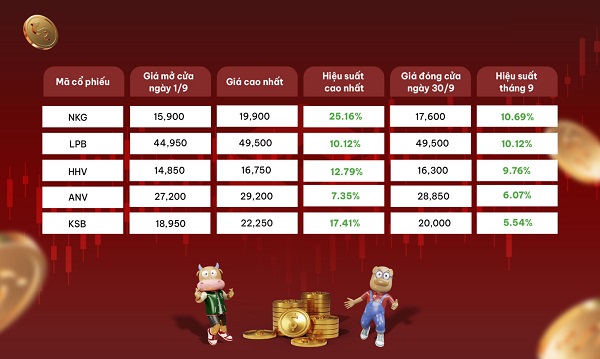 top cổ phiếu tăng trưởng tháng 9/2025
